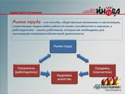 На рынке труда продавцом выступает работник