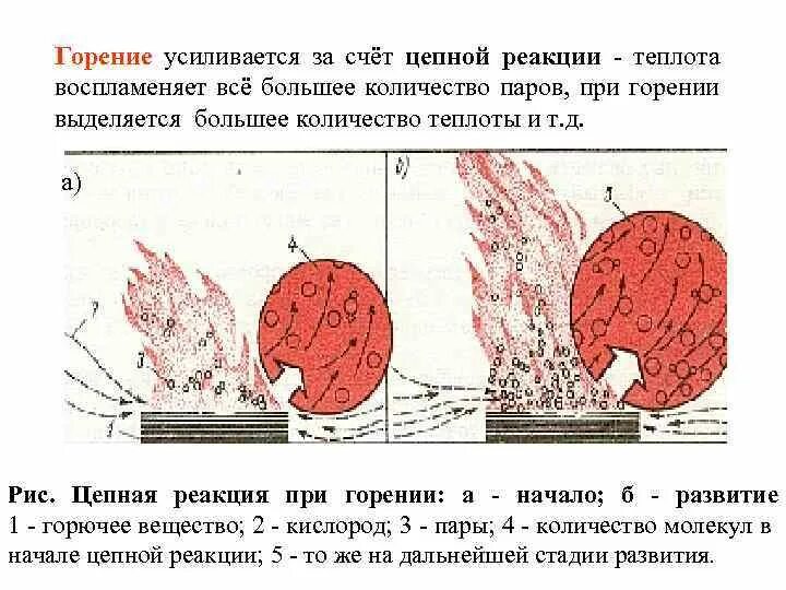 Цепная реакция горения. Цепная реакция горения водорода. Цепной механизм реакций горения. Цепная теория горения.