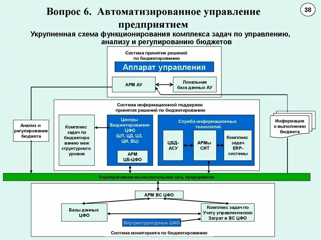 Информационная система управления предприятием схема. Порядок функционирования системы управления. Схема системы управления организацией. Структура автоматизированных систем управления. Статьи систем управления организацией