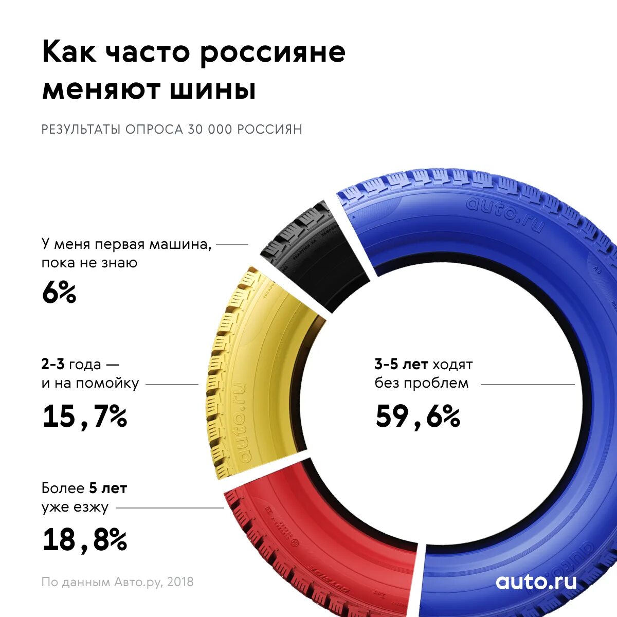 Через сколько менять резину. Срок службы шин. Срок службы шины легкового автомобиля. Срок службы авторезины. Срок службы покрышек.