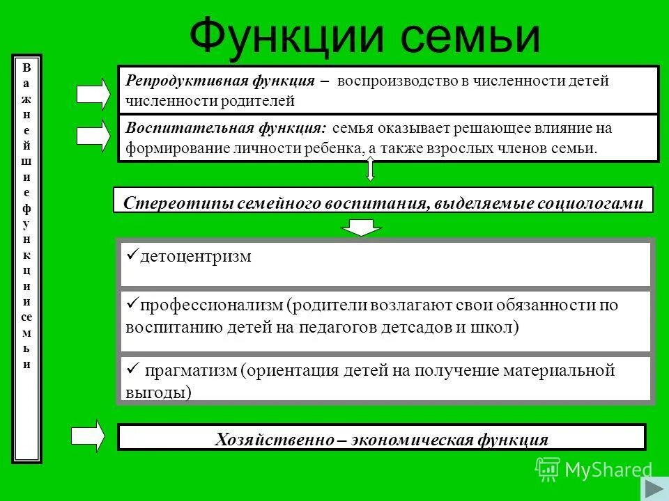 Одна из функций семьи репродуктивная. Функции семьи репродуктивная воспитательная. Функции семьи биологическое воспроизводство. Самая главная функция семьи. Основные функции семейного воспитания.