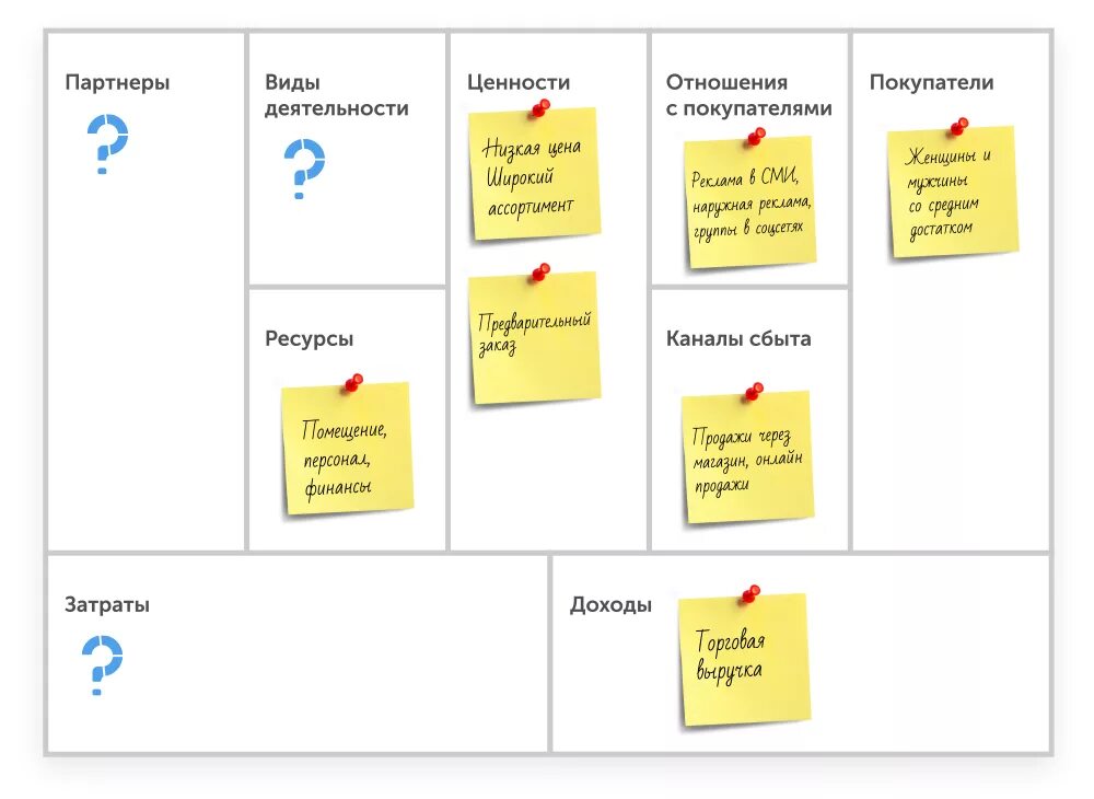 Бизнес-модель Остервальдера (Business model Canvas). Канва бизнес модели Остервальдера. Шаблон бизнес модели остервальдера