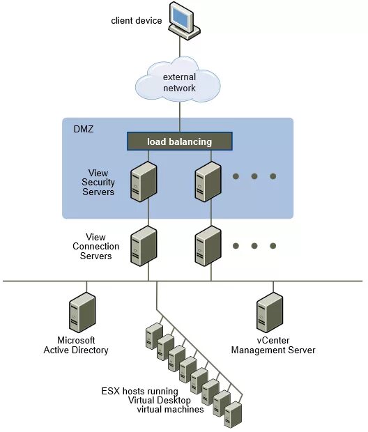 Схема сети DMZ. Архитектуры DMZ. Схема VDI DMZ. DMZ (компьютерные сети).