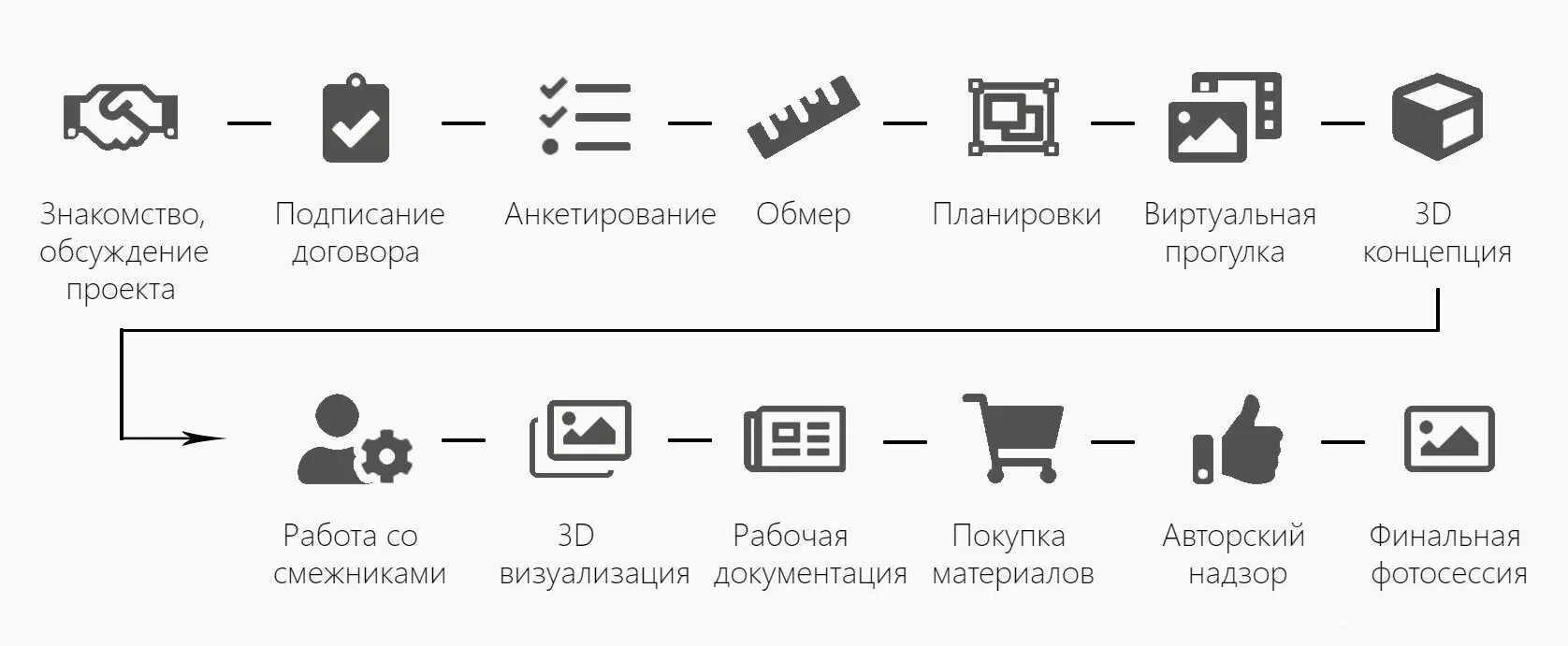 Этапы работы с картами. Этапы разработки дизайн проекта. Этапы работы над дизайн проектом интерьера. Этапы разработки дизайн проекта интерьера. Этапы работы дизайнера над проектом.