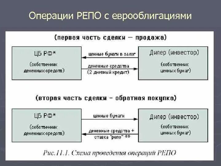 Операции с денежными средствами и ценными бумагами. Операции прямого репо центрального банка РФ. Операции репо схема. Механизм проведения сделок на рынке ценных бумаг схема. Сделки репо схема.