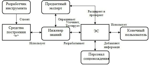 Построить продукционную модель. Модель предметной области. Семантическая модель предметной области. Построение продукционной модели предметной области.