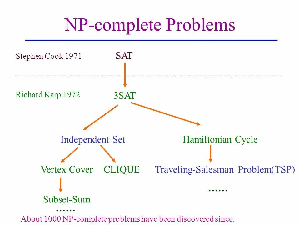 NP-complete problem. NP-completeness sat. 3sat NP. Алгоритм subset sum. Since discover