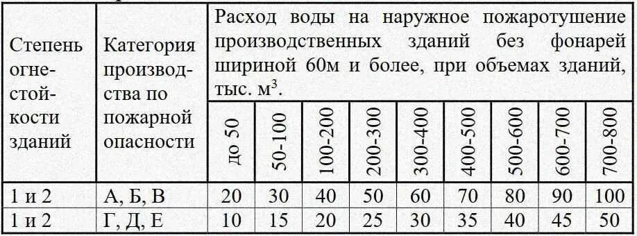 Определить расход воды на пожаротушение. Расход воды на наружное пожаротушение производственных зданий. Расчетный расход воды на пожаротушение. Таблица расхода воды на пожаротушение. Расход воды на нужды пожаротушения.