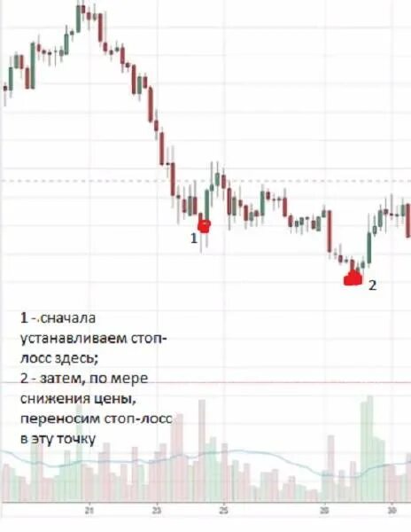 Стоп лимит на бирже. Стоп лосс. Как выставлять stop loss. Как правильно ставить стоп лосс в трейдинге. Стоп лосс что это такое на бирже.