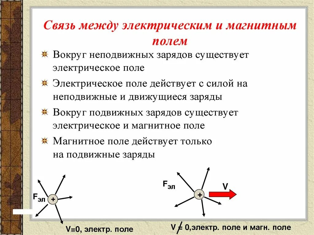 Вокруг каких зарядов существует электрическое поле тест