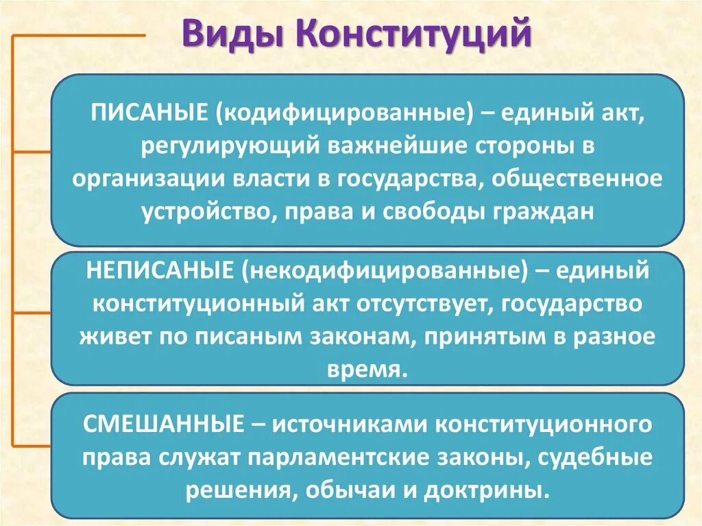 Какой вид конституции в рф. Виды конституций. Понятие и виды конституций. Формы и виды Конституции. Конституция виды Конституции.