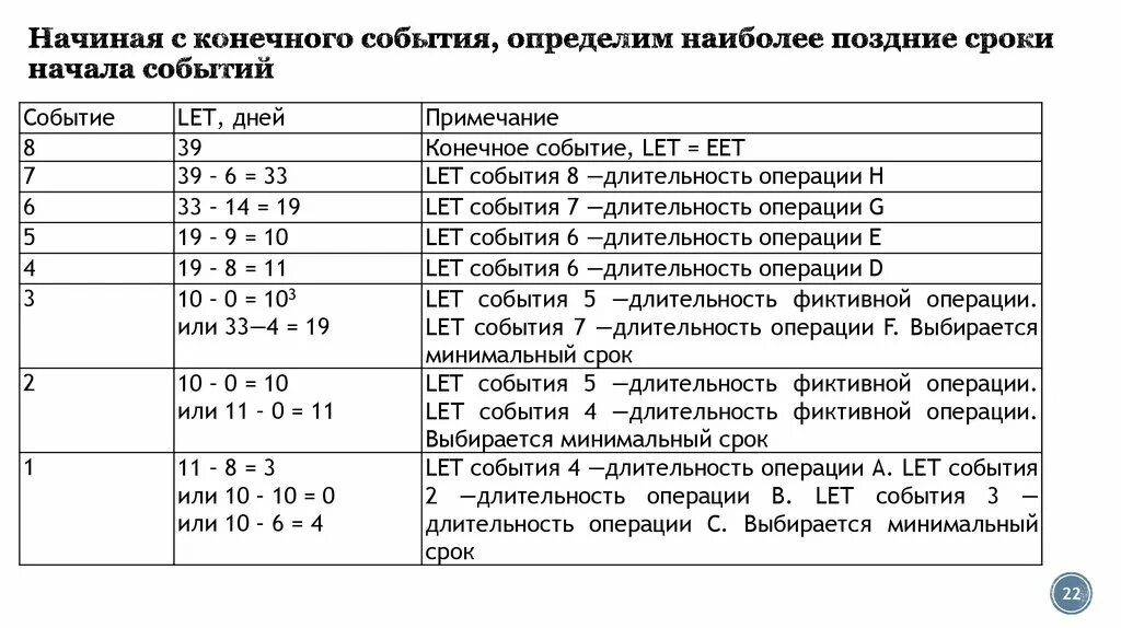 Срок определяемый событием. Наиболее поздние сроки наступления событий.