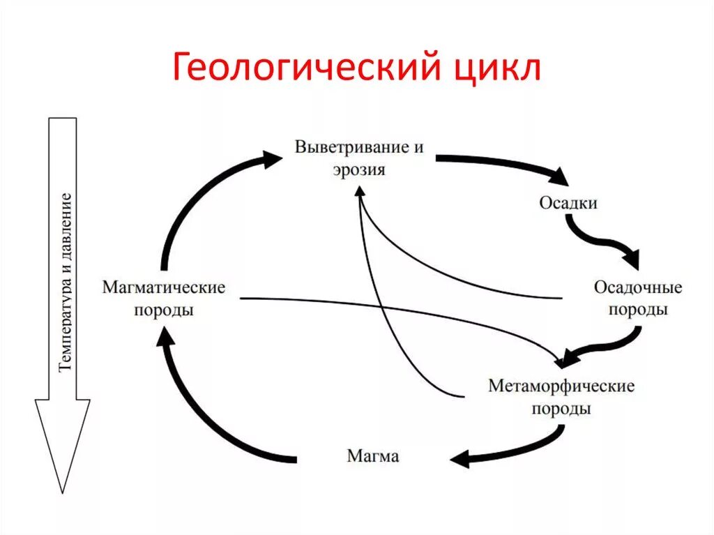 Последовательность преобразования одних горных пород в другие. Геологический круговорот веществ схема. Геологический цикл формирования горных пород. Схема большого геологического круговорота веществ. Геологический круговорот веществ круговорот веществ.