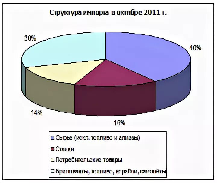 товарооборот израиля. структура ввп израиля. израиль экономика диаграмма. израиль экономический потенциал. израиль экономика диаграмма.