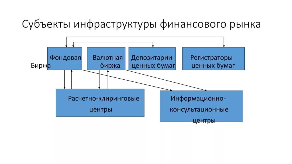 Группы субъектов рынка. Субъекты инфраструктуры финансового рынка. Взаимосвязь субъекта, объекта, инфраструктуры рынка (схема). Взаимосвязь объекта субъекта и инфраструктуры рынка. Субъекты финансового рынка схема.