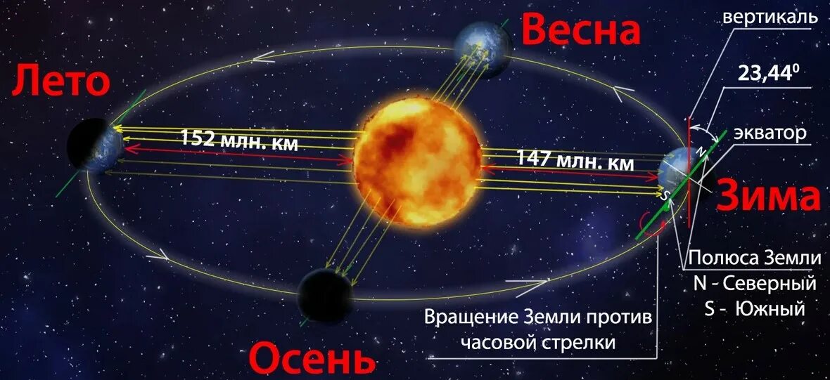 Смена солнца. Наклон оси вращения земли. Смена времен года наклон оси. Причина смены времен года на земле. Наклон оси вращения земли вокруг солнца.