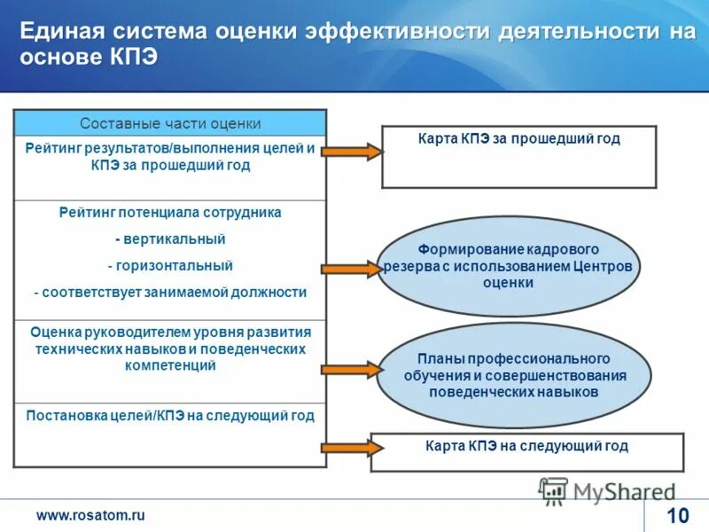 Презентация на тему: "Программа трансформации блока управления персоналом в Госк