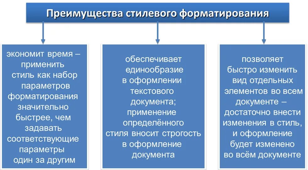 Прямое форматирование текста. Преимущества стилевого форматирования. Преимущества стилевого форматирования перед прямым форматированием. Стилевое форматирование текста. Прямое и стилевое форматирование текста.