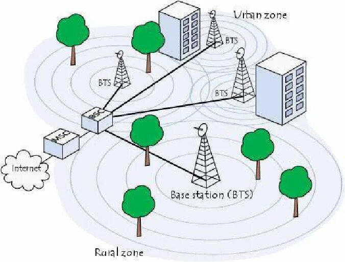 Станции сети связи. Базовая станция подвижной сотовой связи что это. Схема сети сотовой связи. Схема устройств на вышке сотовой связи. Структура базовой станции GSM.