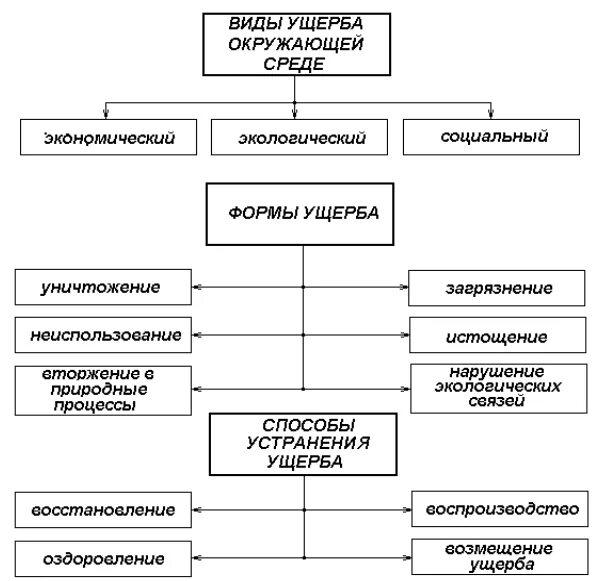 Виды экологического вреда. Виды экологического ущерба. Виды эколого-экономического ущерба.