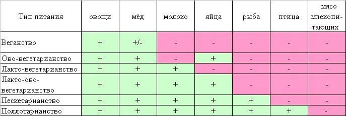 Вегетарианец есть ли яйца. Формы вегетарианства. Вегетарианство таблица. Виды питания вегетарианство. Лакто ово вегетарианство.