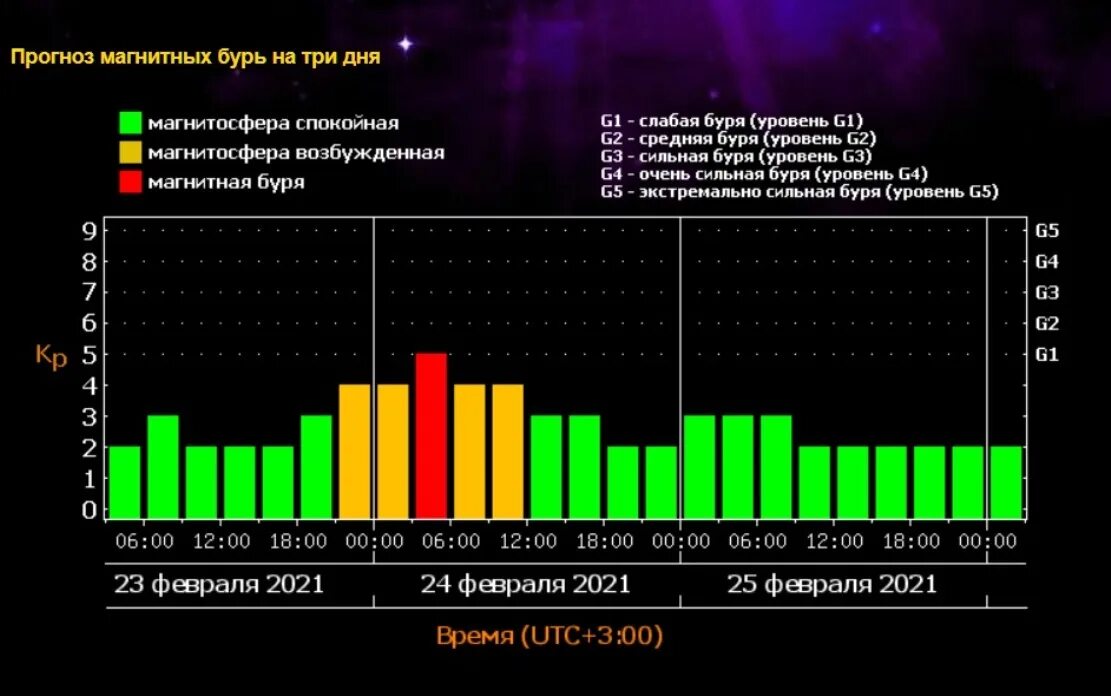 Магнитные бури 22 23 февраля. Магнитная буря. Магнитнаябури. Геомагнитная буря. Магнитные бури в августе 2023.