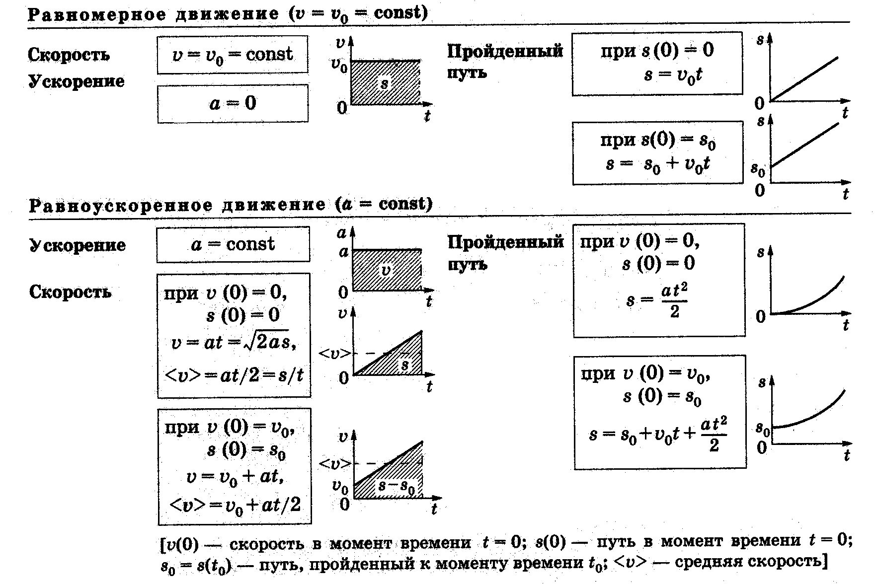 Таблица рпд. Равноускоренное движение и равномерное движение 9 класс. Формулы равноускоренного движения и равномерного движения. Таблица равномерное равноускоренное и равнозамедленное движение. Физика таблица равномерное и равноускоренное движение.