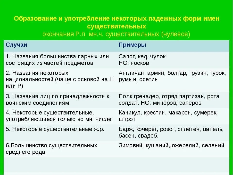 Полная форма существительного. Употребление форм имен существительных. Формы имени существительного примеры. Уотреблениейорм имен существительных. Употребление падежных форм.