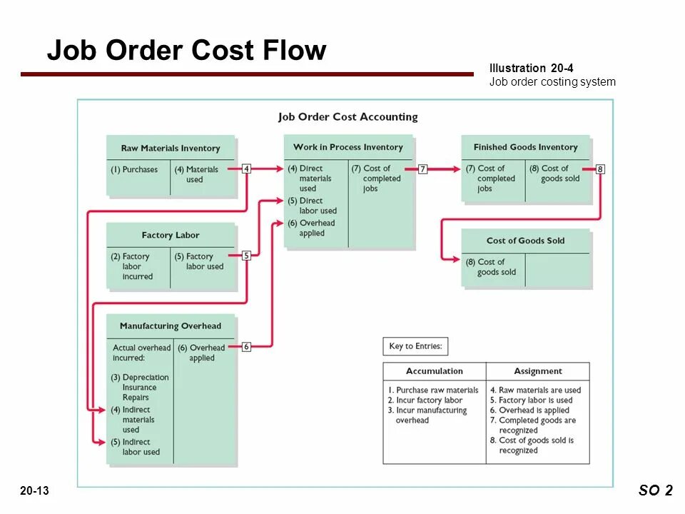 Order cost. Jobs in Accounting схема. Job costing. Costing Systems. Order Flow.