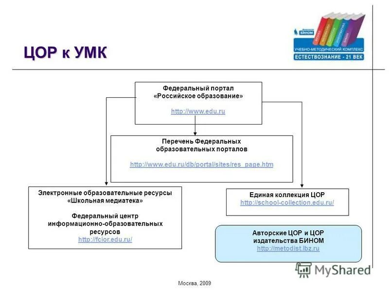 федеральный перечень электронных образовательных ресурсов 2023. цифровые образовательные ресурсы. виды ресурсов эор. цифровые образовательные ресурсы цор это. перечень электронных образовательных ресурсов.