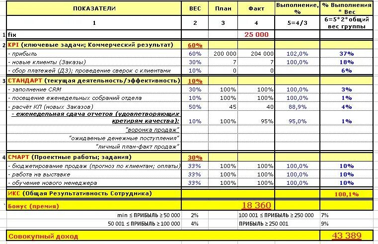 Примеры мотивации менеджеров. Система KPI для менеджеров по продажам пример. KPI отдела продаж менеджера по продажам пример. Мотивация для менеджеров по продажам примеры. Система мотивации отдела продаж.