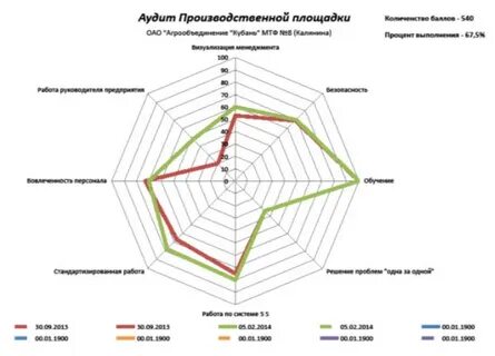 Промышленный аудит