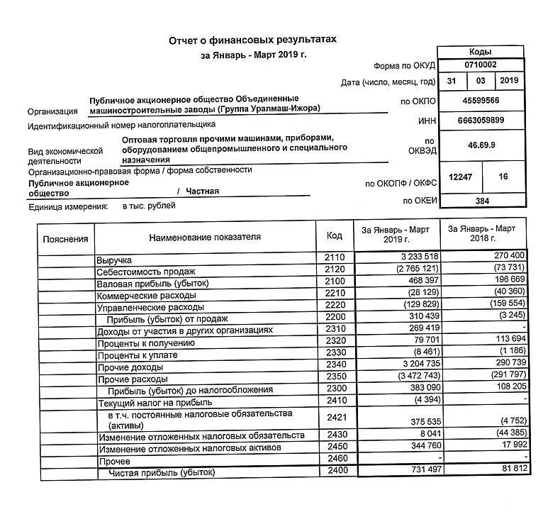 Закон о финансовых результатах. Форма 2 отчет о финансовых результатах 2020. Отчет о финансовых результатах за 9 месяцев пример заполнения. Отчет о финансовых результатах за квартал образец. Отчет о финансовых результатах при убытке пример.