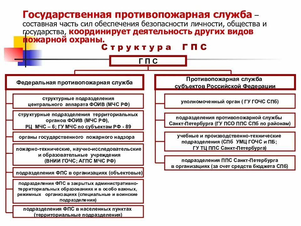 Органах службах и учреждениях осуществляющих. Организационные структуры органов ГПС МЧС России. Организационная структура пожарной части МЧС России. Структура ФПС ГПС МЧС России. Структура государственной противопожарной службы МЧС.