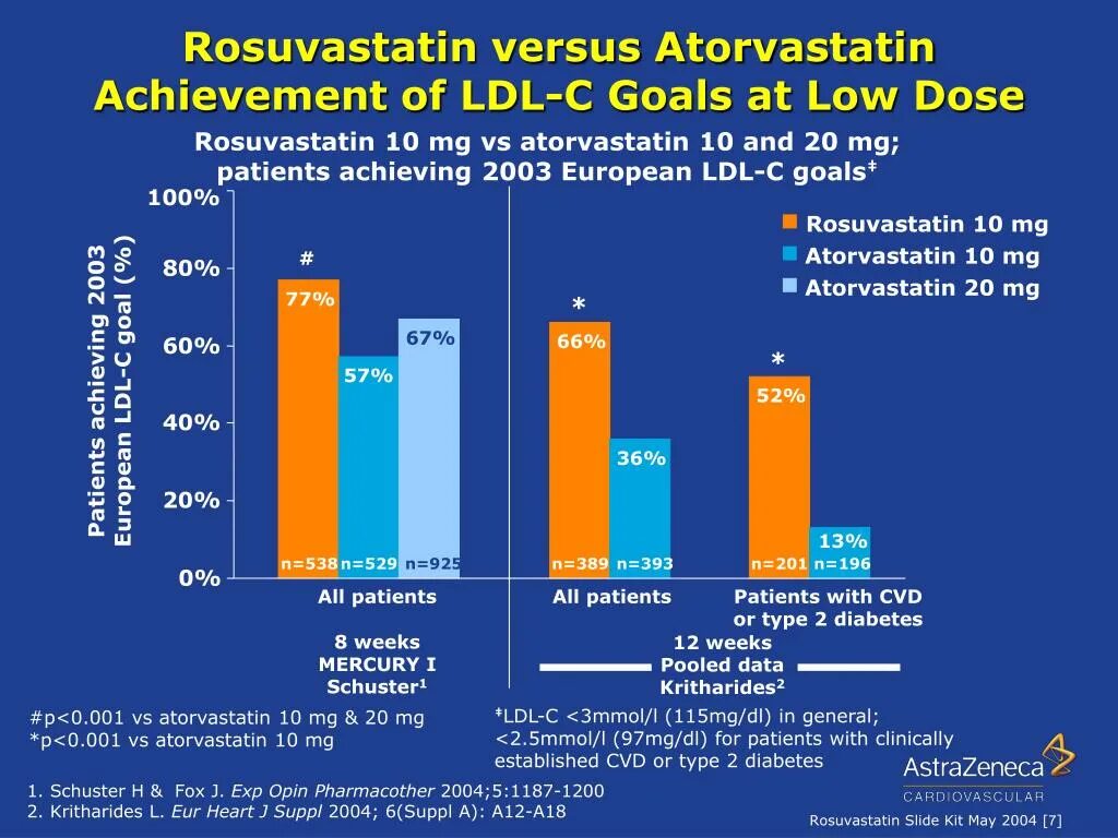Atorvastatin vs rosuvastatin. Стеллар исследование розувастатин. Stellar исследование розувастатина. Розувастатин импорт. Разница аторвастатин и розувастатин что лучше