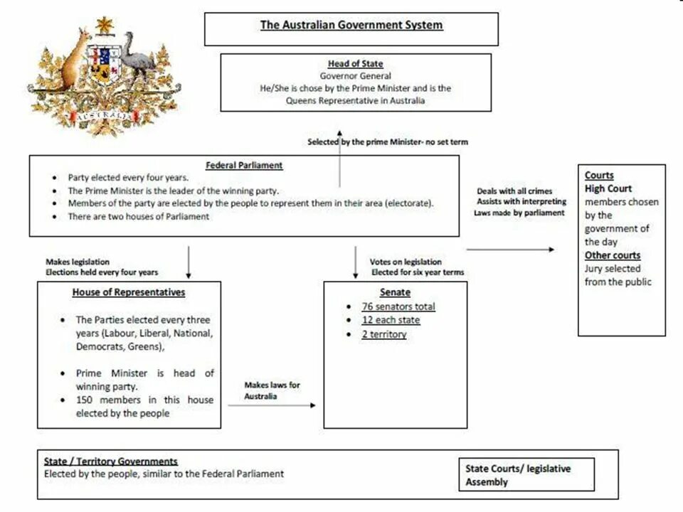 Схема политической системы Австралии. Политическая система Австралии схема. Схема политического устройства Австралии. Судебная власть Австралии схема.