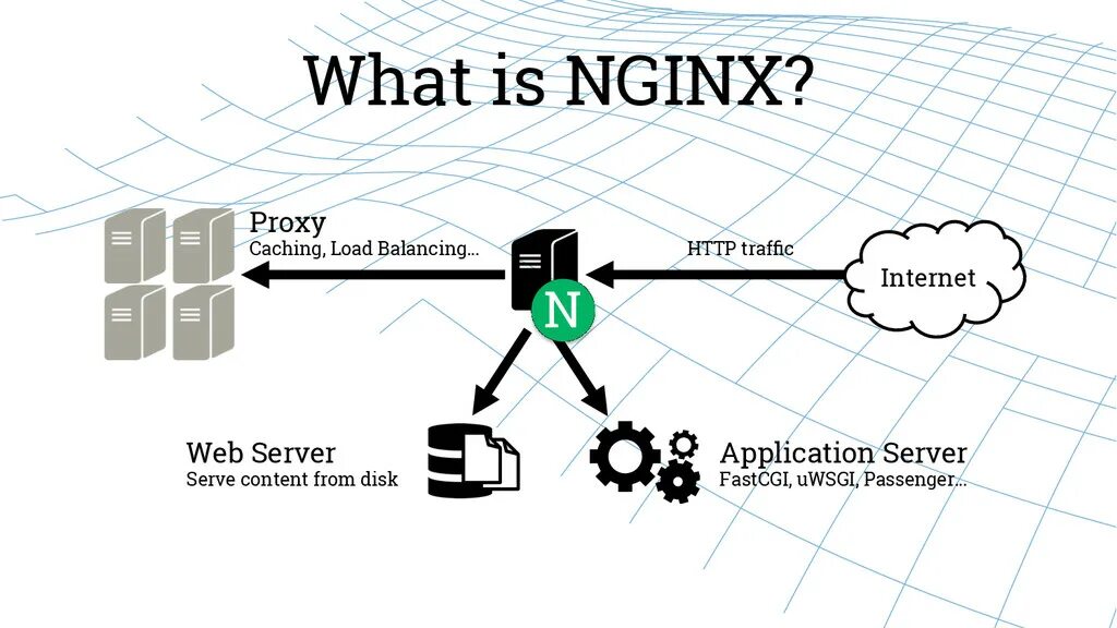 Nginx image. Web сервер nginx. архитектура веб сервера nginx. nginx прокси сервер. nginx схема.