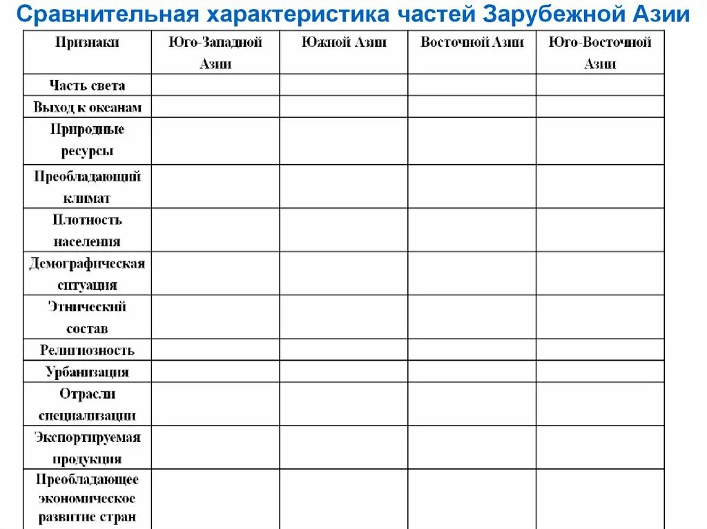 Сравните выбранные страны по особенностям. Характеристика субрегионов зарубежной Азии таблица. Сравнительная характеристика частей Азии. Сравнительная характеристика двух субрегионов Азии. Сравнительная характеристика субрегионов Азии таблица 11.