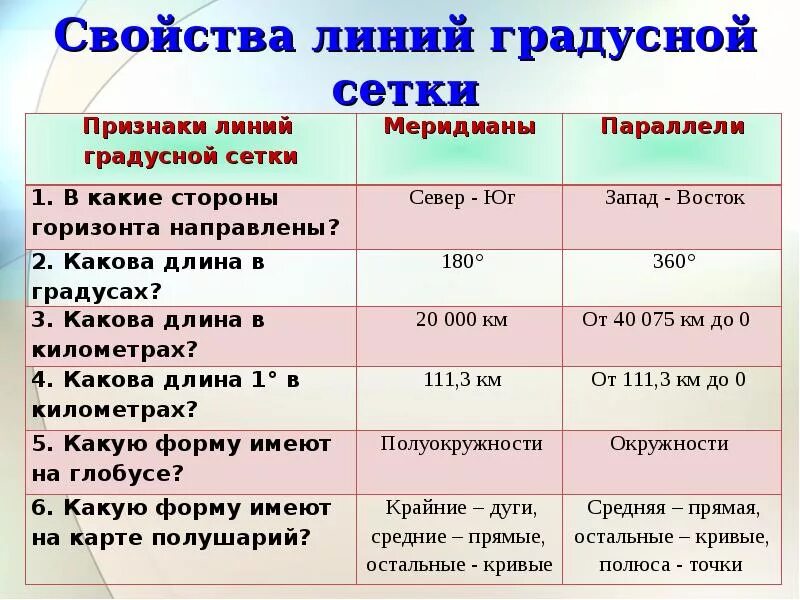 Градусная сетка географические координаты 5 класс. Какова длина меридиана в градусах. Какова длина в градусах меридиана и параллели. Протяженность меридиана в градусах. Свойства линий градусной сетки.