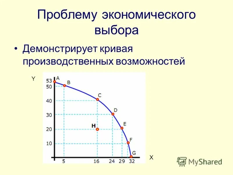 Кривая производственных возможностей задачи с решениями. Кривая производственных возможностей издержки. Экономический выбор кривая производственных возможностей. 1. Экономический выбор график.
