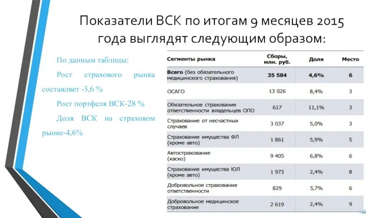 Показатели страховой деятельности. Анализ работы страховых компаний. Основные показатели страховых компаний. Вск страхование. Показатели страхового рынка.