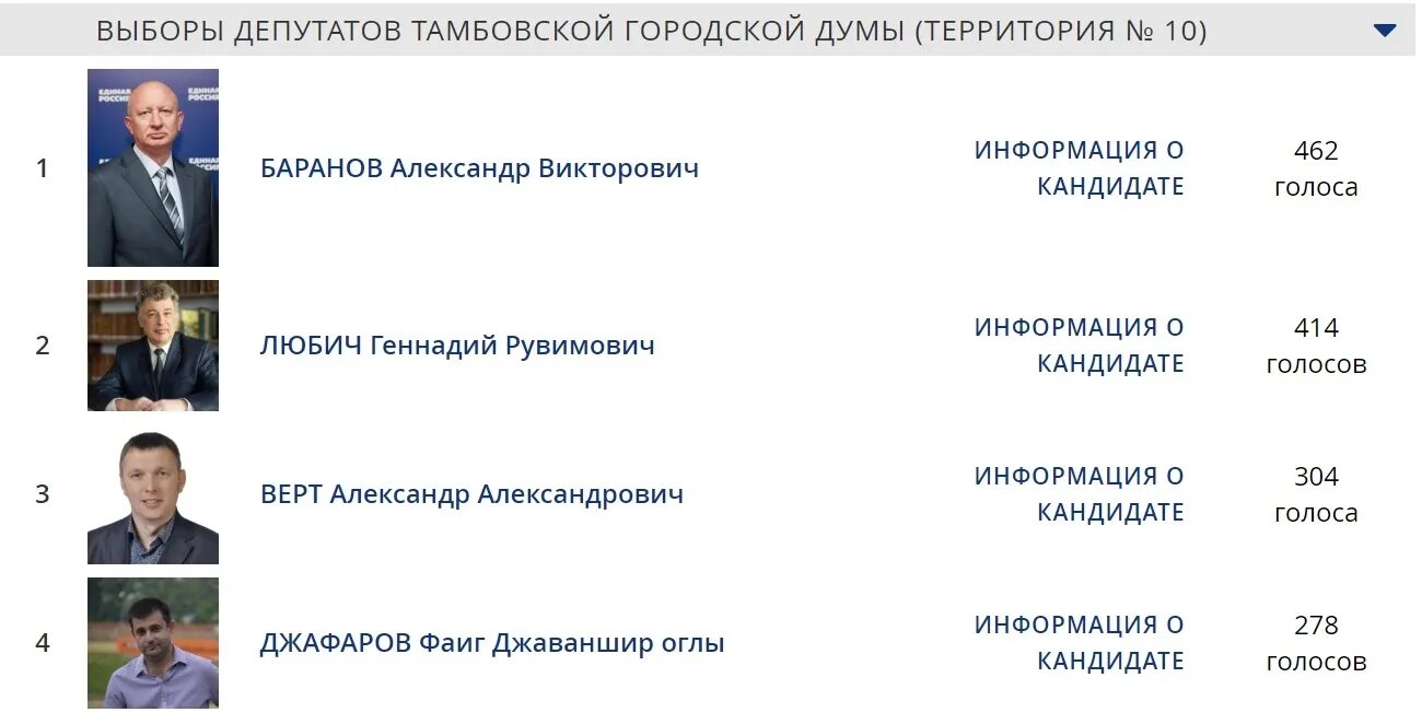 Итоги выборов в тамбовской области. Председатель партии Единая Россия 2022. Итоги праймериз Единой России. Единая Россия Результаты выборов. Итоги выборов Саратов 2021 Единая Россия.