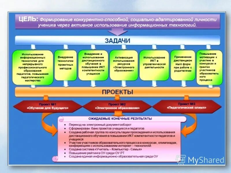 Повышение качества образования и информационные технологии. Коммуникационные технологии в управлении. Задачи информатизации. Повышение качества образования и информационные технологии. Современные технологии на уроках истории.