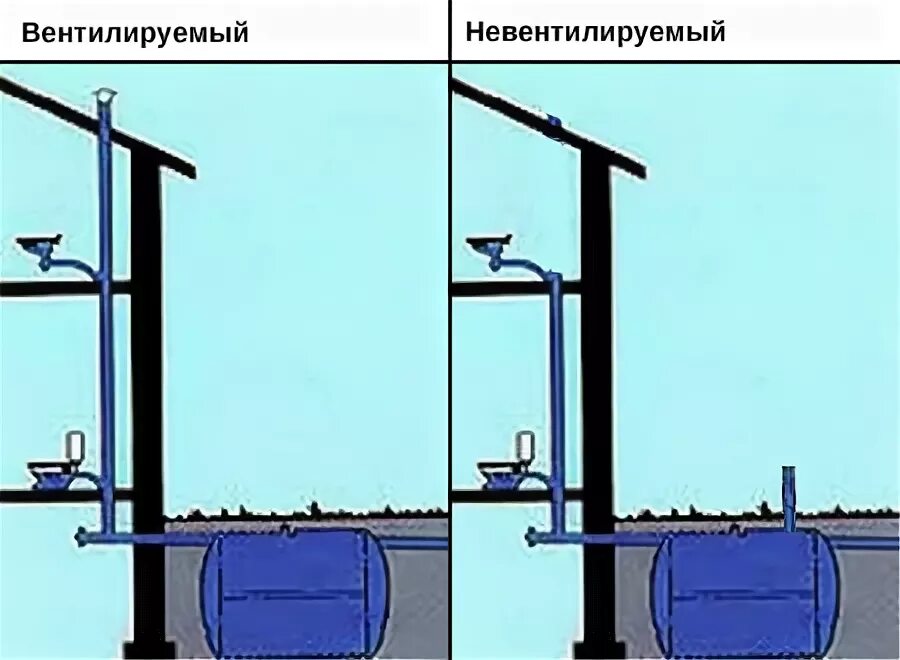 Невентилируемый стояк. Фановая труба для канализации в многоэтажном. Схема вывода фановой трубы для канализации. Фановая труба септика схема. Фановая труба для канализации в частном доме схема.