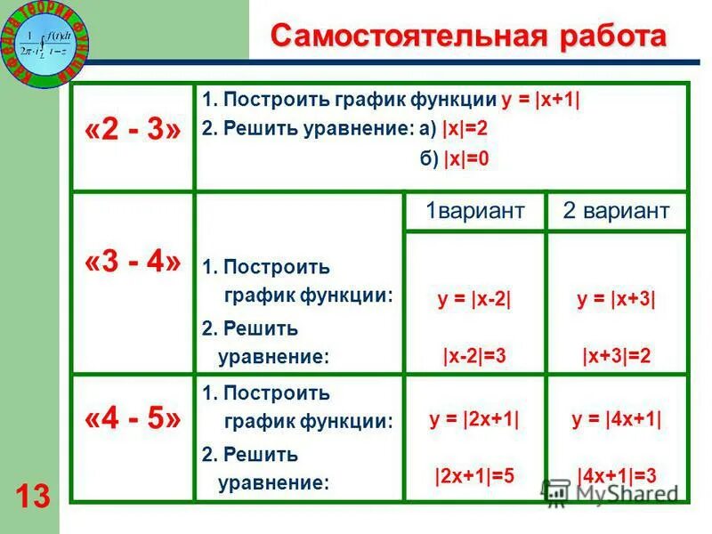 Самостоятельная работа действительные числа. Модуль действительного числа 8 класс задания. Тема модуль алгебра. Алгебра 8 класс модуль действительного числа. Модуль действительного числа 8 класс уравнения.