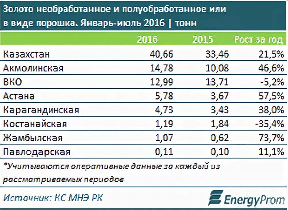 Золото грамм казахстан сколько