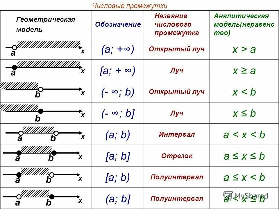 Выбрать числовой промежуток соответствующий неравенству