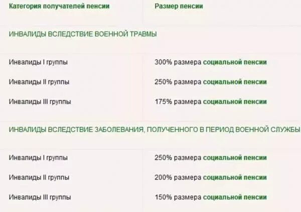 Пенсия по инвалидности по военной травме