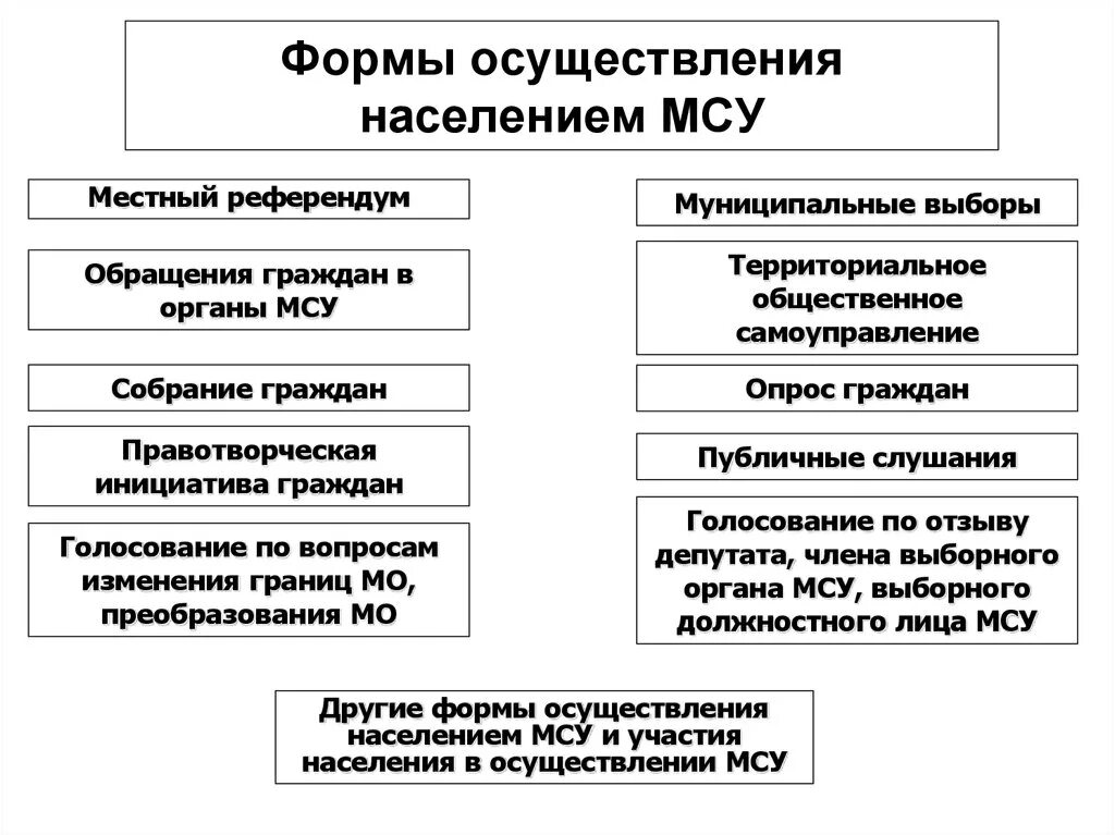 Формы непосредственного осуществления населением МСУ. Формы осуществления местного самоуправления в России. Формы осуществления населением местного самоуправления в РФ. Формы реализации местного самоуправления в РФ. 5 форм местного самоуправления