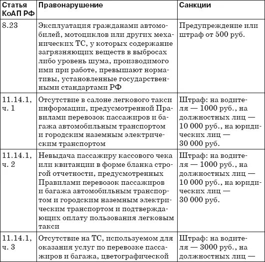 12 Глава КОАП РФ С пунктами ПДД. Глава 12 КОАП РФ И пункты ПДД РФ. КОАП РФ таблица. КОАП название глав. Глава 27 коап рф